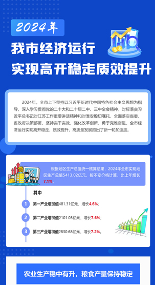一圖讀懂 |?2024年我市經濟運行實現高開穩走質效...